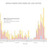 Así se intentó manipular la encuesta de la vaquilla (y lo que descubrimos tras el análisis)