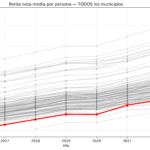 El Cuervo crece… pero no remonta posiciones: la brecha con la provincia no se reduce pese a ocho años de subida